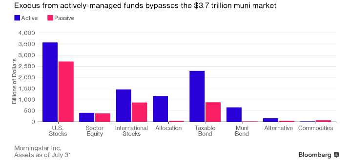 active v passive by asset class