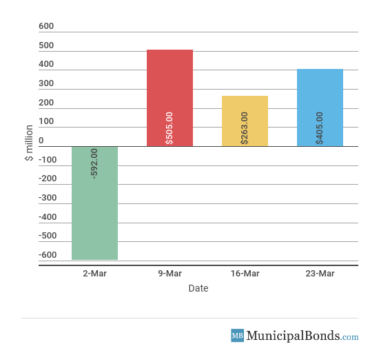 Municipal Funds Inflows/Outflows Chart