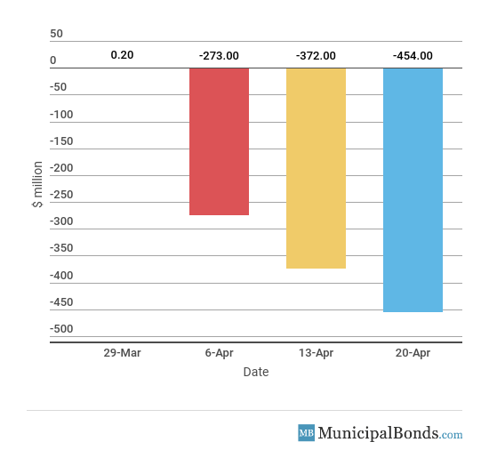 Muni Fund Inflows/Outflows April 24, 2018