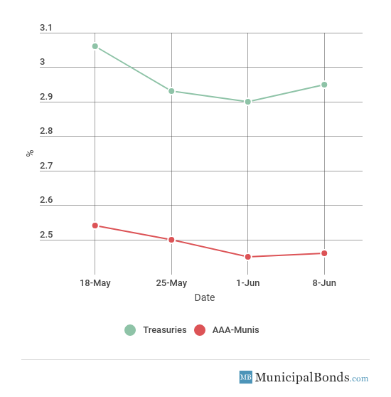 Muni Bond 10-Year Yield