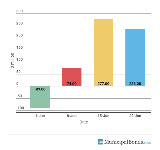 Muni Fund Inflow/Outflow