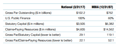 Changes for National to MBIA